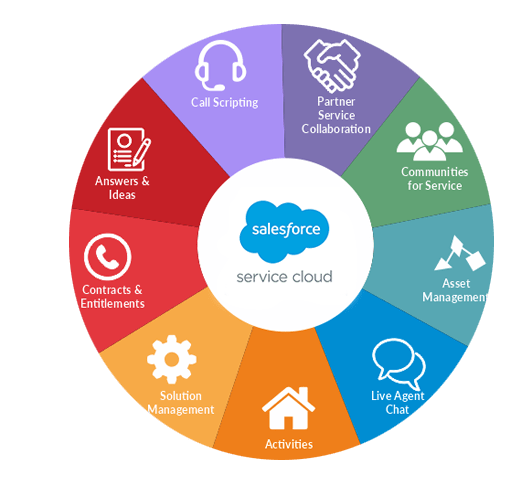 Salesforce service cloud vendor